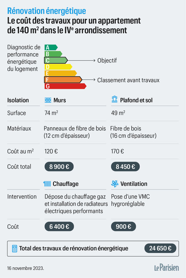 découvrez comment estimer le coût de rénovation au m2 pour votre appartement. conseils, fourchettes de prix, et astuces pour maîtriser votre budget en 2024.
