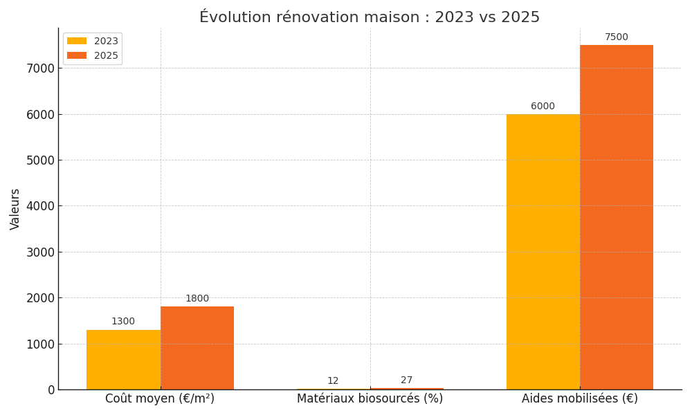 découvrez tout ce qu'il faut savoir sur le coût de rénovation, des facteurs qui influencent le budget aux astuces pour bien estimer et maîtriser vos dépenses lors de travaux de rénovation.