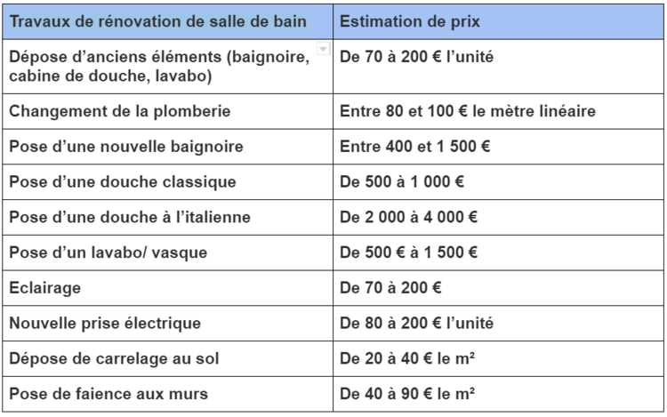 découvrez le prix au m² pour la rénovation ou la création d'une salle de bain : coûts moyens, facteurs qui influencent le budget et conseils pour estimer vos travaux en 2024.