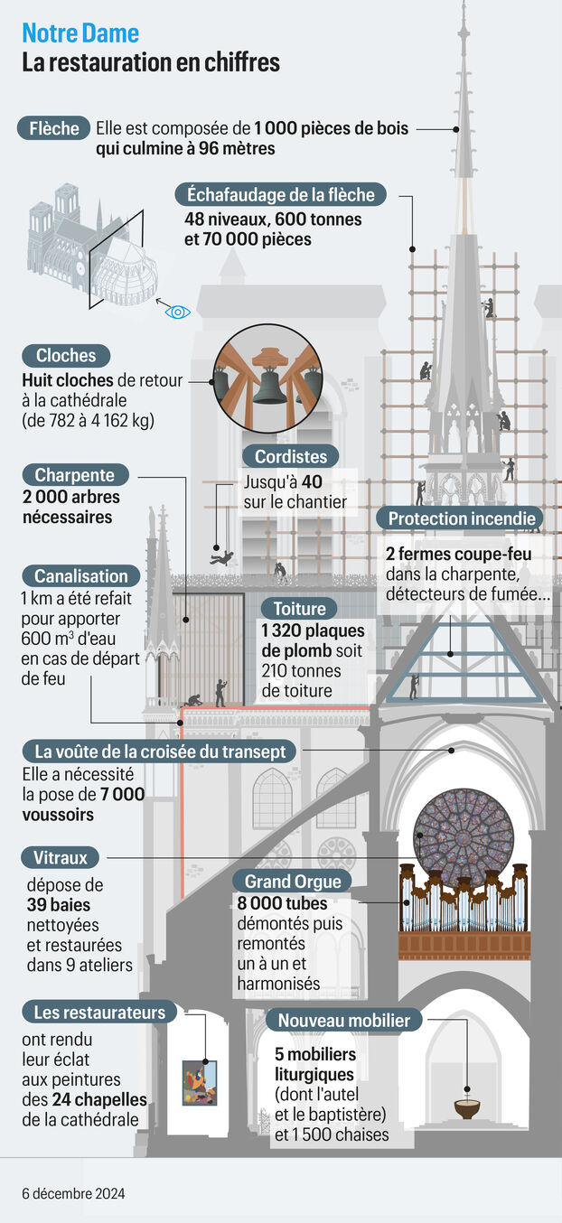 découvrez les avancées et enjeux de la restauration de notre-dame de paris à l'horizon 2030. suivez les étapes des travaux, les innovations et les défis de la reconstruction de ce monument emblématique.