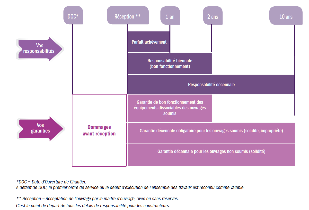 découvrez comment choisir l'assurance décennale adaptée pour la rénovation extérieure et protégez vos travaux contre les défauts pendant 10 ans.