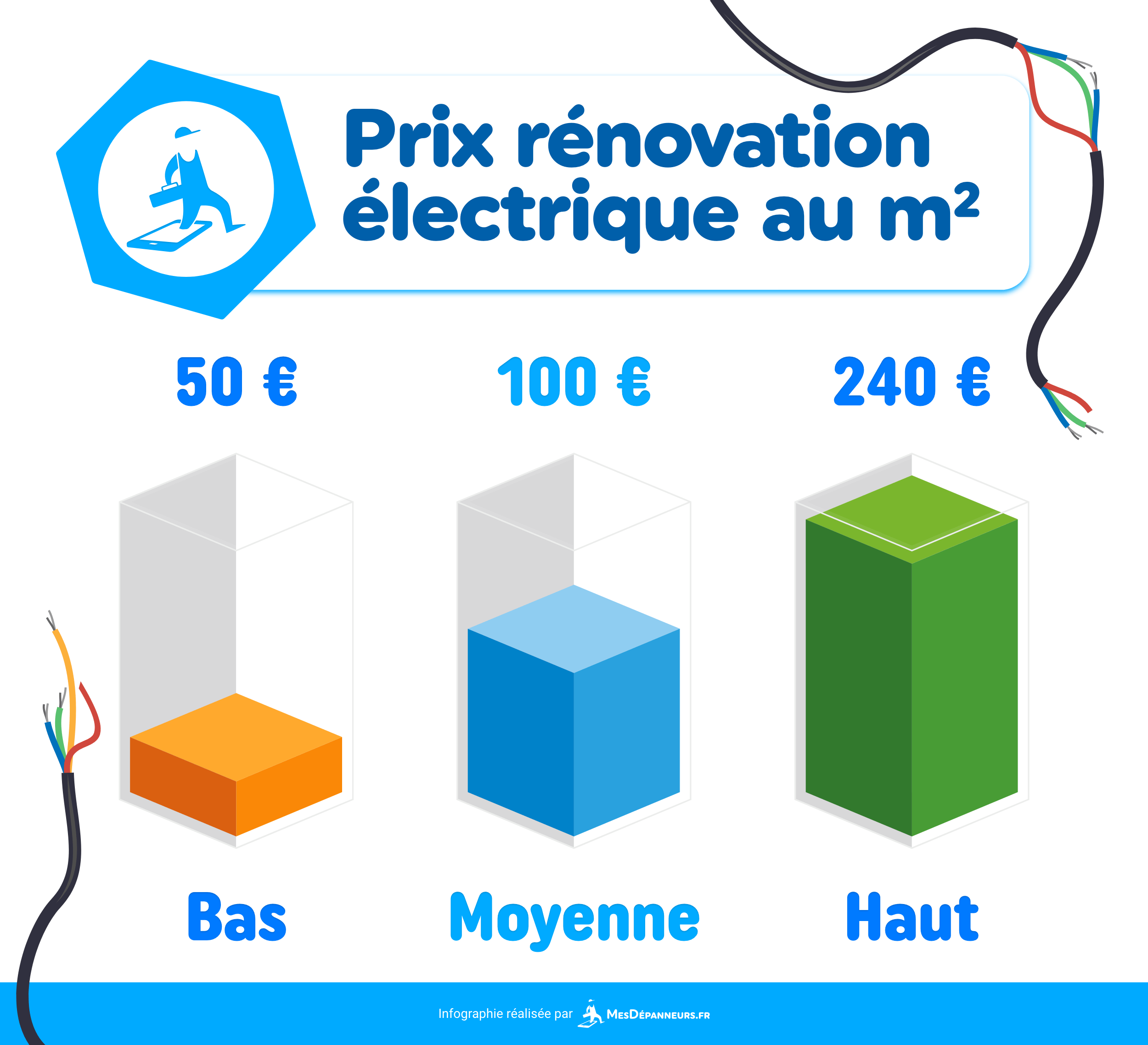 découvrez le coût moyen au m2 pour une rénovation, les facteurs qui influent sur le prix, et nos conseils pour estimer votre budget de travaux en toute sérénité.