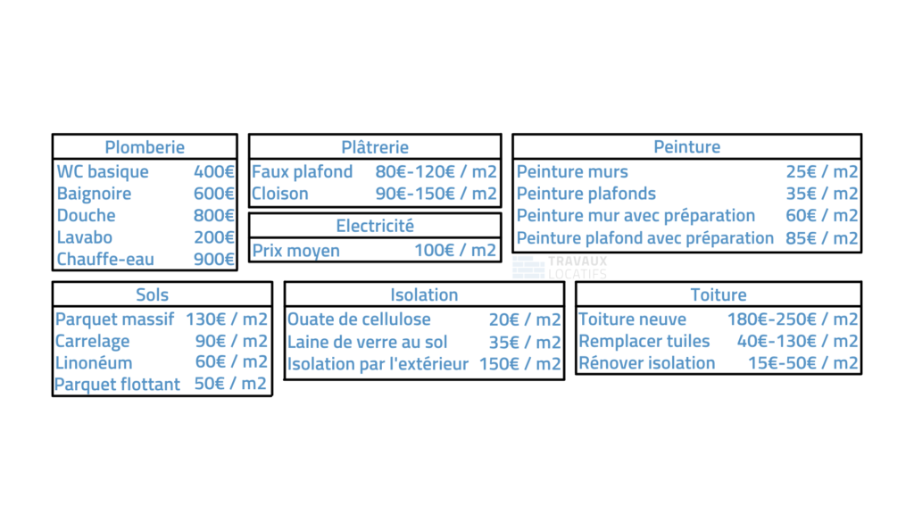 obtenez une estimation précise du coût de rénovation au m² pour planifier efficacement vos travaux et maîtriser votre budget.
