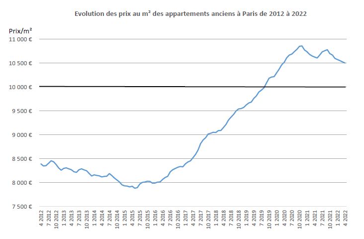 découvrez le prix au m² pour la rénovation à paris : estimations, conseils et facteurs influençant le coût des travaux selon le type de projet et le niveau de finition.