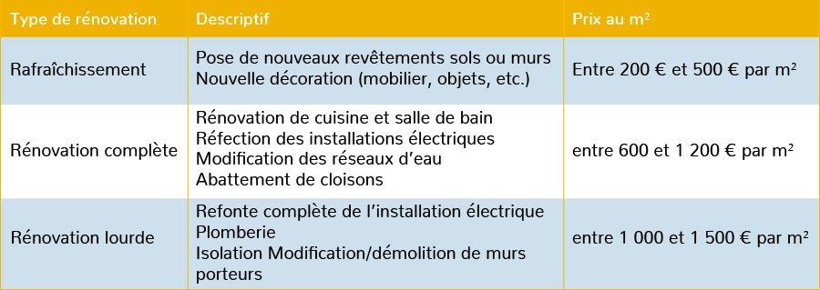 découvrez le prix moyen au m² pour la rénovation d’un appartement en 2024, les facteurs qui influencent le coût et des conseils pour bien estimer votre budget travaux.