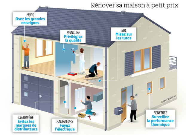 découvrez les différents prix pour la rénovation d'une maison : estimations au m², coûts des travaux principaux, conseils pour établir votre budget et réussir votre projet de rénovation en toute sérénité.