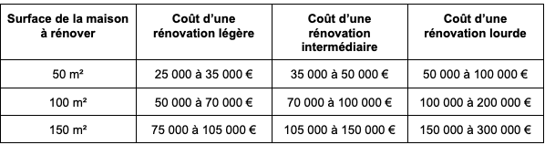 découvrez le prix de rénovation au m2 à paris : estimations, conseils et facteurs à prendre en compte pour réussir vos travaux dans la capitale.