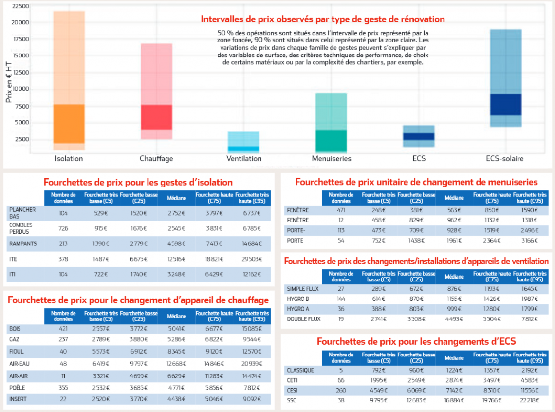 découvrez les prix des travaux les plus courants pour votre maison. comparez les tarifs, obtenez des conseils et estimez votre budget pour vos projets de rénovation ou de construction.