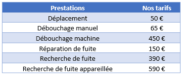 découvrez les tarifs pour la rénovation de plomberie : informations, prix moyens, conseils pour estimer votre budget et réussir vos travaux en toute sérénité.